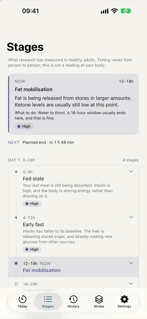 The Stages tab: Fat mobilisation pinned as Now with its confidence, High, the planned end next, and Day 1 open with its four stages.
